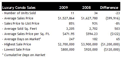 Luxury Condo  Sales Scottsdale Phoenix 2008 versus 2009