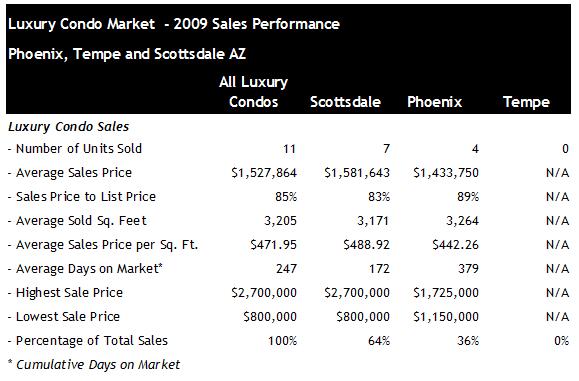 Scottsdale Phoenix Luxury Condo Sales 2009