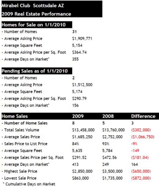 Mirabel Home Sales 2009