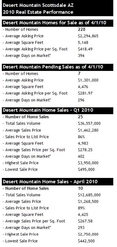 Desert Mountain Q1 2010 home sales