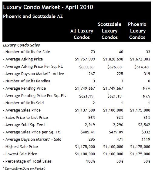 Scottsdale Phoenix Luxury Condo Sales April 2010