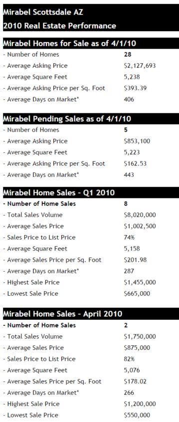 Mirabel 2010 Home Sales Q1