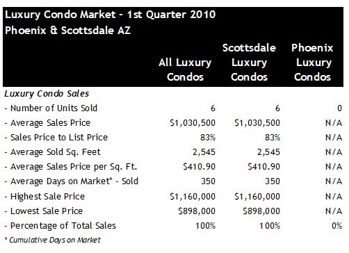 Luxury condo sales Scottsdale Phoenix Q1 2011