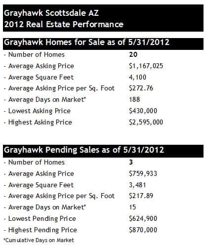 Grayhawk Scottsdale AZ Golf Homes for Sale 2012
