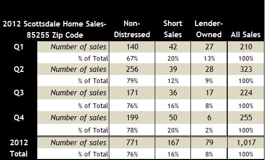 2012 Home Sales in Scottsdale Zip 85255