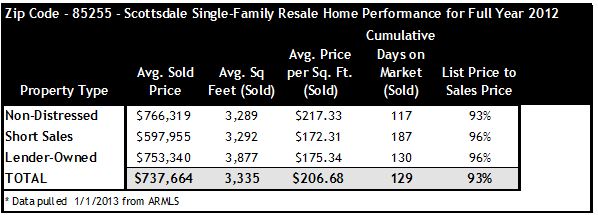 2012 Home Sales Data for Scottsdale Zip Code 85255
