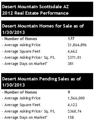 Desert Mountain Scottsdale Pending Home Sales 2013