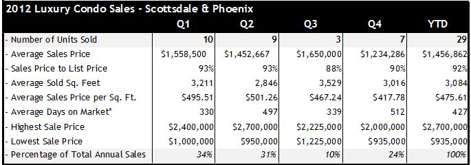 Luxury Condo sales report Scottsdael Phoenix 2012