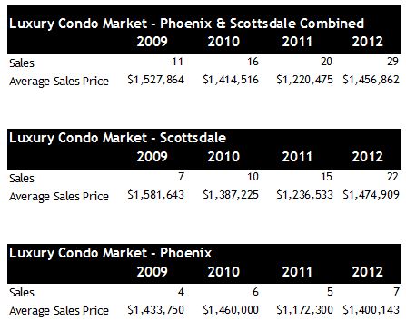 Phoenix Scottsdale Luxury Condo Sales 2009 - 2012