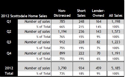 2012 Scottsdale AZ Home Sales Regular Short Sale Foreclosure