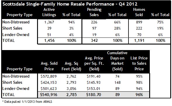 Q4 2012 Scottsdale AZ Home Sales