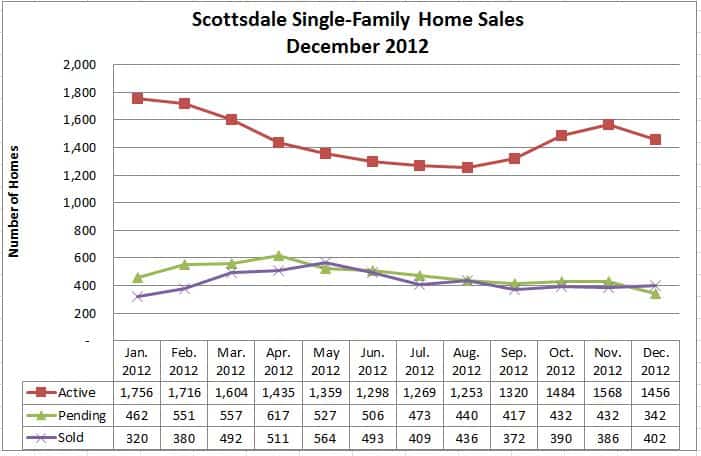 Scottsdale AZ Home Sales Information December 2012