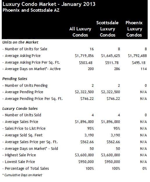 January 2013 Luxury Condos for Sale Scottsdale Phoenix