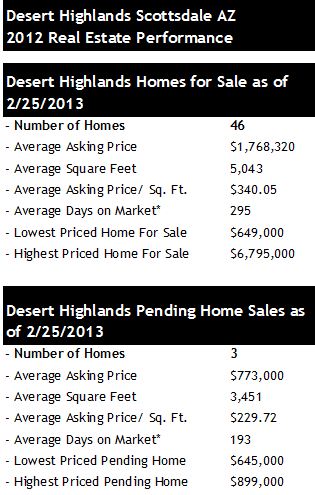 Desert Highlands Homes for Sale Pending Sales Scottsdale