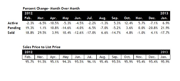 Scottsdale AZ Home Sales Rates January 2013