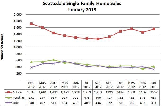 Scottsdale AZ Homes for Sale January 2013