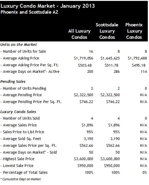 Jnauary 2013 Luxury Condos for Sale Scottsdale Phoenix