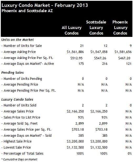 Scottsdale Phoenix Luxury Condos for Sale February 2013