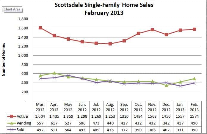 Scottsdale AZ Home Sales Inventory February 2013