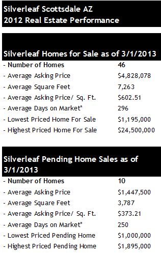 Silverleaf Scottssdale homes for sale pending sales 2013