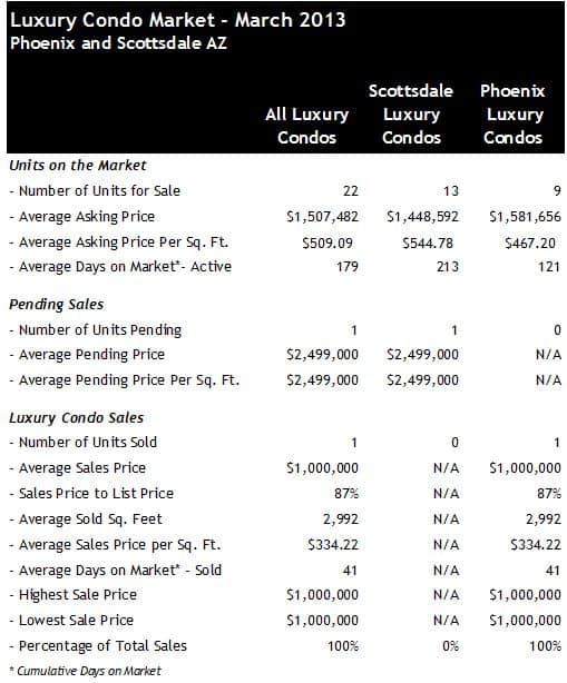 Phoenix Scottsdale Luxury Condos for Sale March 2013