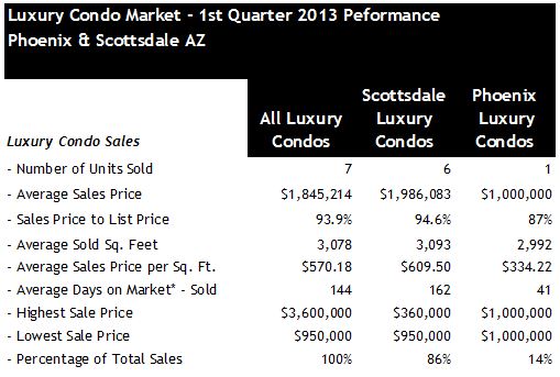 Q1 2013 Phoenix Scottsdale Luxury Condo Sales 
