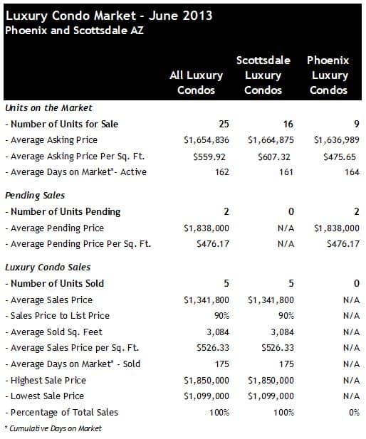 Phoenix Scottsdale Luxury Condos for Sale June 2013