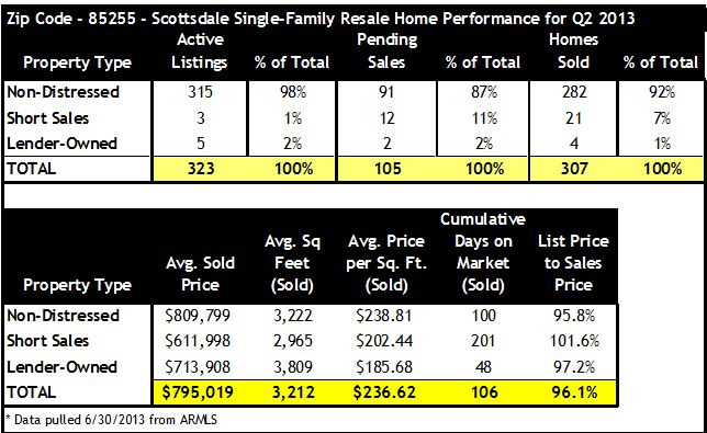 Q2 2013 Real Estate Report Scottsdale 85255