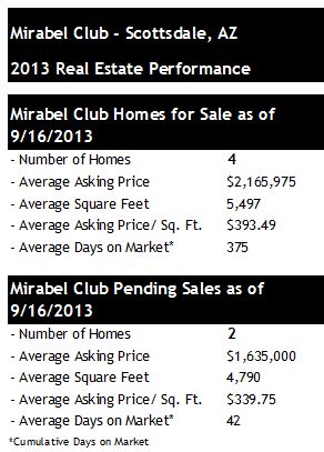 Mirabel Club Pending Home Sales September 2013