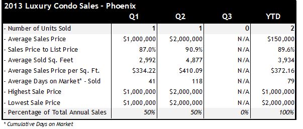 Phoenix Luxury Condo Sales 2013
