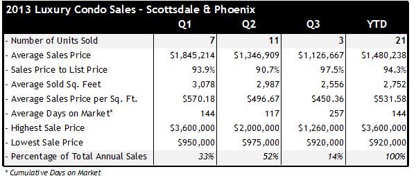 Phoenix Scottsdale Luxury Condo Sales 2013