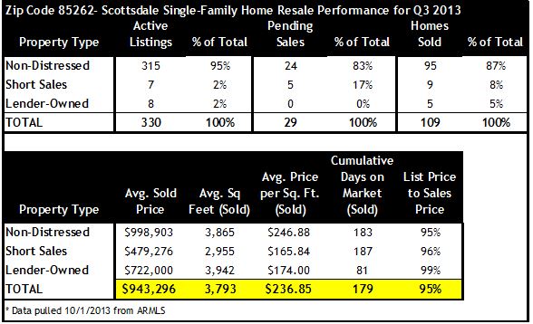 Scottsdale Zip 85262 Home Sales Q3 2013