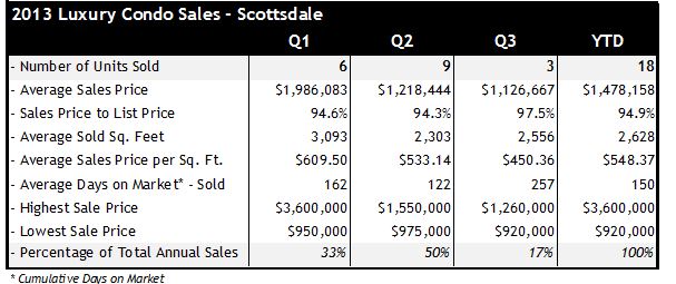 Scottsdale luxury condo sales 2013