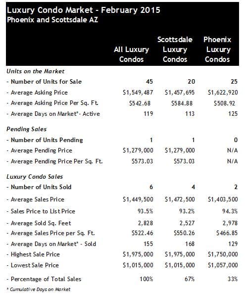 Scottsdale Phoenix Luxury Condo Sales February 2015