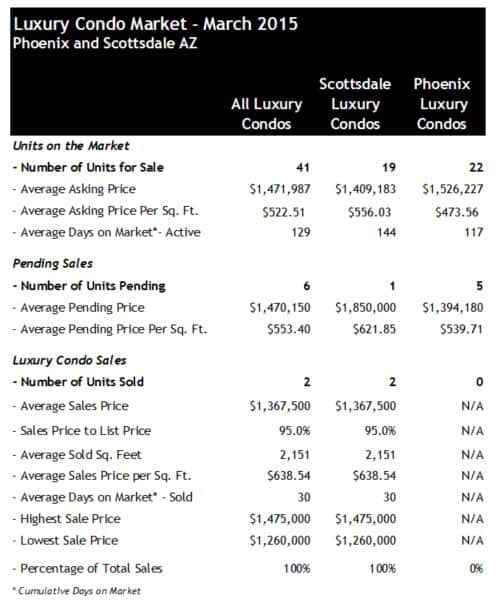 Phoenix Scottsdale Luxury Condos 2015