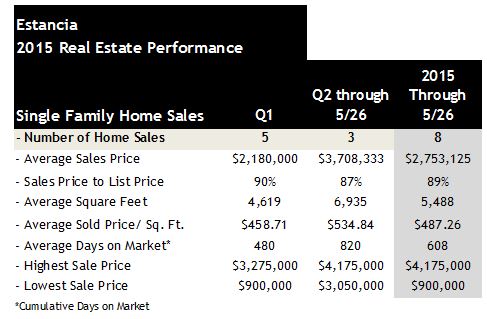 Estancia Home Sales May 2015