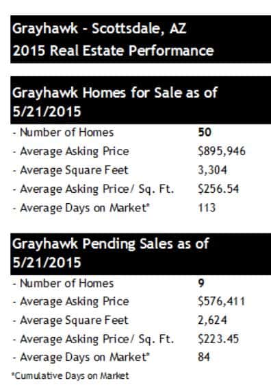 Grayhawk Homes for Sale May 2015