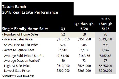 Tatum Ranch 2015 Home Sales