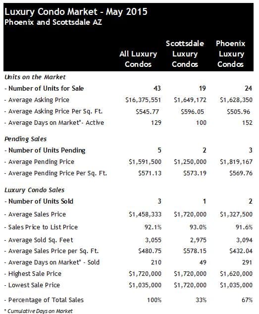 Scottsdale Phoenix luxury condo sales May 2015