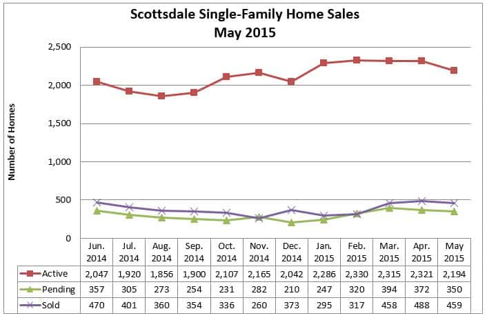 Scottsdale Home Sales May 2015