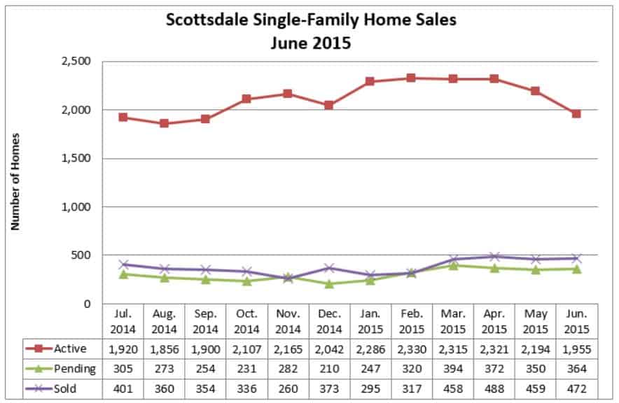 Scottsdale AZ Home Sales June 2015
