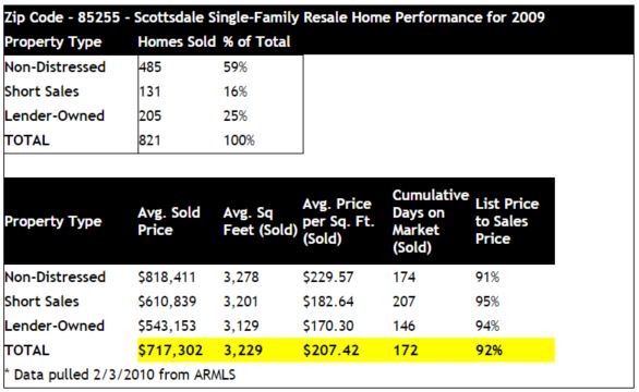 85255 Home Sales 2009 Short Sale Foreclosure