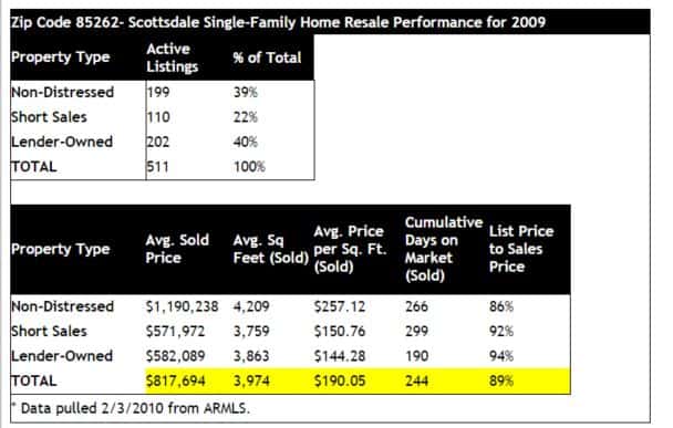 85262 Homes Sales 2009 Short Sale Foreclosure