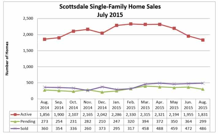 Scottsdale AZ Home Sales July 2015