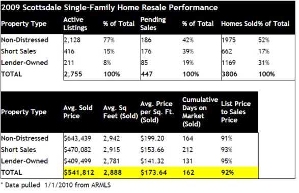 Scottsdale 2009 Home Sales Short Sale Foreclosure