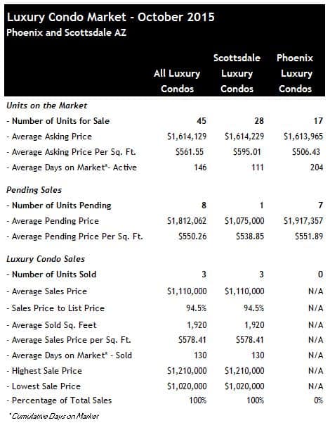 Phoenix Scottsdale Luxury Condo Sales October 2015