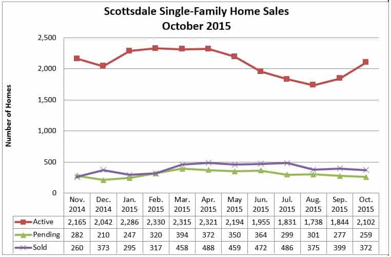 Scottsdale home sales October 2015