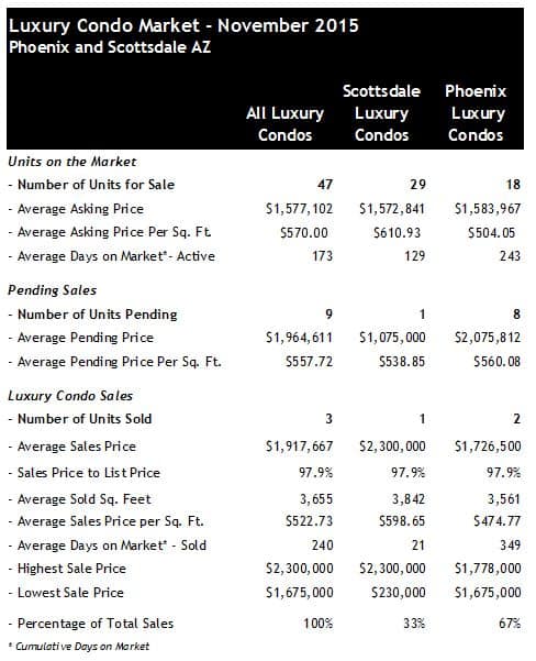 Scottsdale Phoenix Luxury Condo Sales November 2015