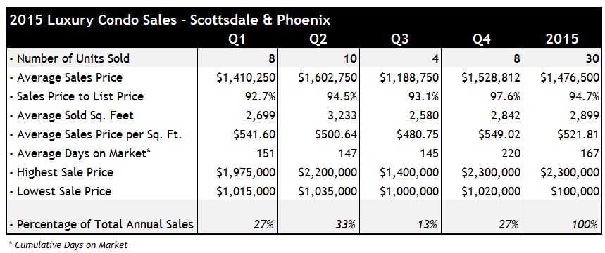 2015 Luxury Condo Sales Scottsdale Phoenix