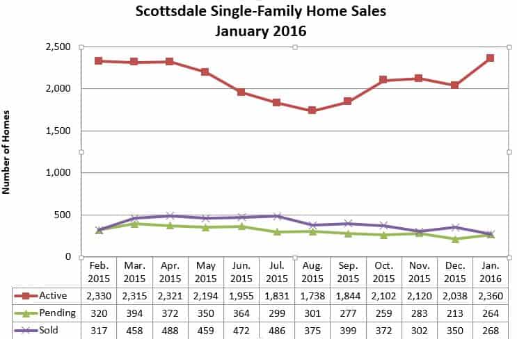 Scottsdale Home Sales January 2016